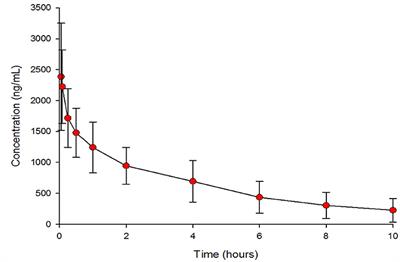 Pharmacokinetics of Esomeprazole in Critically Ill Patients